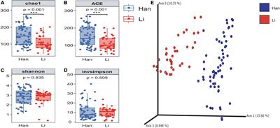 Contrasting Diversity and Composition of Human Colostrum Microbiota in a Maternal Cohort With Different Ethnic Origins but Shared Physical Geography (Island Scale)